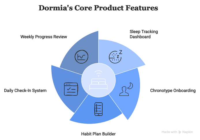 Sleep habits dashboard
