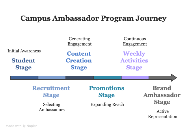 Marketing funnel and campus strategy