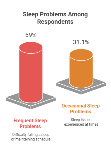 Sleep statistics chart