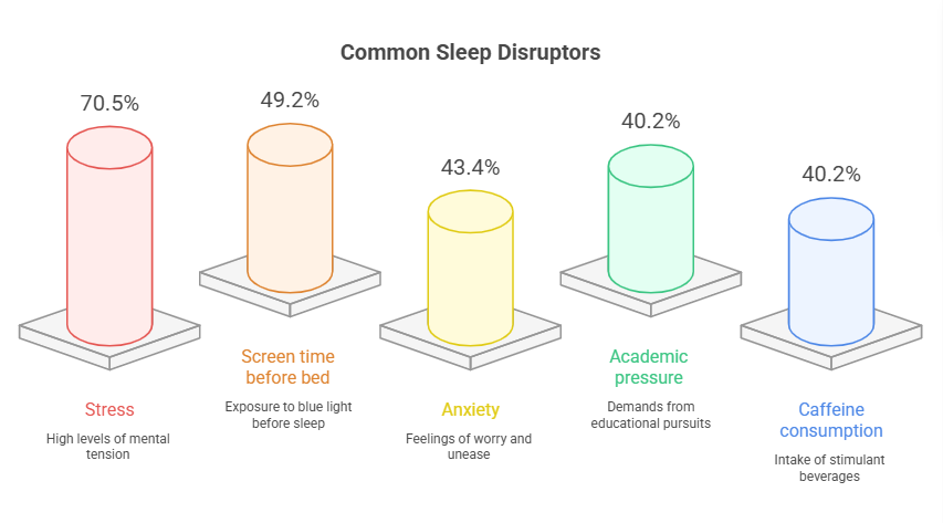 Key factors affecting sleep