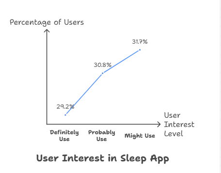 Interest in proposed solution