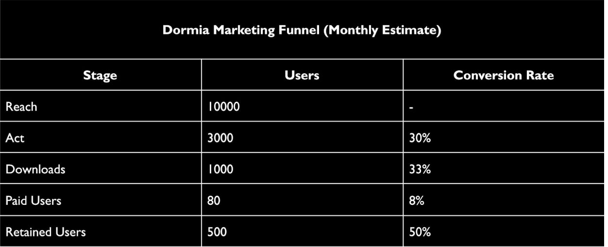 Marketing funnel and campus strategy